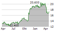 FCC CO LTD Chart 1 Jahr