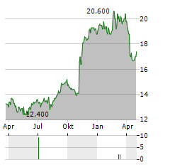 FCC CO LTD Aktie Chart 1 Jahr