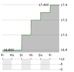 FCC CO LTD Aktie 5-Tage-Chart