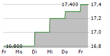 FCC CO LTD 5-Tage-Chart