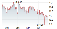 FCR IMMOBILIEN AG Chart 1 Jahr FCR IMMOBILIEN AG Chart 1 Jahr