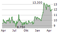 FCR IMMOBILIEN AG Chart 1 Jahr