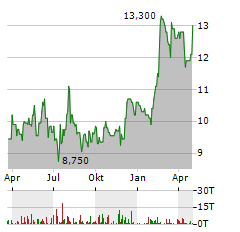 FCR IMMOBILIEN AG Jahres Chart