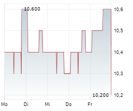 FCR IMMOBILIEN AG Chart 1 Jahr FCR IMMOBILIEN AG Chart 1 Jahr