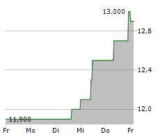 FCR IMMOBILIEN AG Chart 1 Jahr