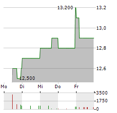 FCR IMMOBILIEN Aktie 5-Tage-Chart