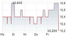 FCR IMMOBILIEN AG 5-Tage-Chart FCR IMMOBILIEN AG 5-Tage-Chart