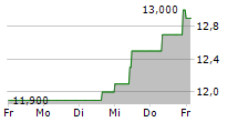 FCR IMMOBILIEN AG 5-Tage-Chart