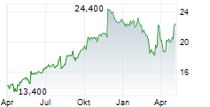 FD TECHNOLOGIES PLC Chart 1 Jahr