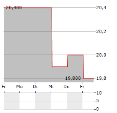 FD TECHNOLOGIES Aktie 5-Tage-Chart