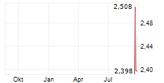 FDC CONSOLIDATED HOLDINGS LIMITED Chart 1 Jahr