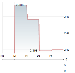 FDC CONSOLIDATED Aktie 5-Tage-Chart