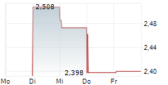 FDC CONSOLIDATED HOLDINGS LIMITED 5-Tage-Chart