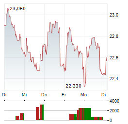 FDJ UNITED Aktie 5-Tage-Chart