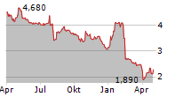 FDK CORPORATION Chart 1 Jahr