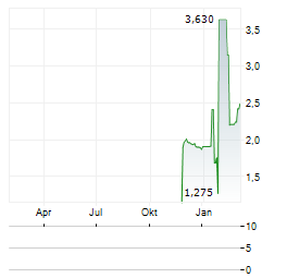 FDK Aktie Chart 1 Jahr