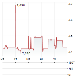 FDK Aktie 5-Tage-Chart