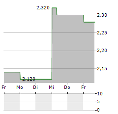 FDK Aktie 5-Tage-Chart