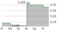 FDK CORPORATION 5-Tage-Chart