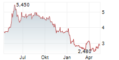 FDM GROUP HOLDINGS PLC Chart 1 Jahr