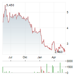 FDM GROUP Aktie Chart 1 Jahr