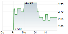 FDM GROUP HOLDINGS PLC 5-Tage-Chart