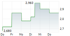 FDM GROUP HOLDINGS PLC 5-Tage-Chart