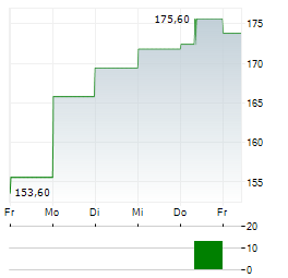 FARMER MAC Aktie 5-Tage-Chart