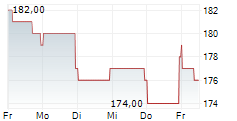 FEDERAL AGRICULTURAL MORTGAGE CORPORATION 5-Tage-Chart