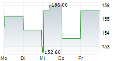 FEDERAL AGRICULTURAL MORTGAGE CORPORATION 5-Tage-Chart