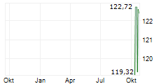 FEDERAL AGRICULTURAL MORTGAGE CORPORATION CL A Chart 1 Jahr