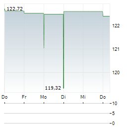 FEDERAL AGRICULTURAL MORTGAGE CORPORATION CL A Aktie 5-Tage-Chart