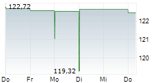 FEDERAL AGRICULTURAL MORTGAGE CORPORATION CL A 5-Tage-Chart