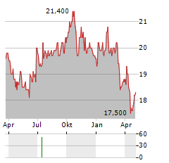 FEDERAL AGRICULTURAL MORTGAGE CORPORATION PFD F Aktie Chart 1 Jahr