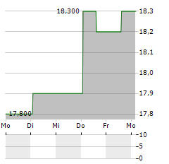 FEDERAL AGRICULTURAL MORTGAGE CORPORATION PFD F Aktie 5-Tage-Chart