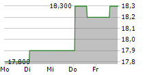 FEDERAL AGRICULTURAL MORTGAGE CORPORATION PFD F 5-Tage-Chart