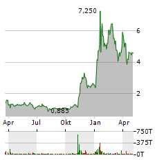 FREDDIE MAC Aktie Chart 1 Jahr