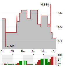 FREDDIE MAC Aktie 5-Tage-Chart