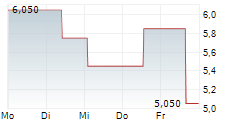 FEDERAL HOME LOAN MORTGAGE CORPORATION 5-Tage-Chart