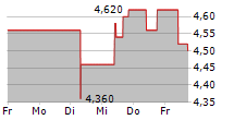 FEDERAL HOME LOAN MORTGAGE CORPORATION 5-Tage-Chart