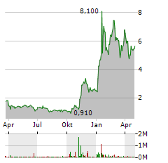 FANNIE MAE Aktie Chart 1 Jahr