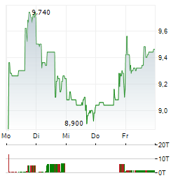 FANNIE MAE Aktie 5-Tage-Chart