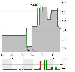 FANNIE MAE Aktie 5-Tage-Chart