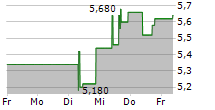 FEDERAL NATIONAL MORTGAGE ASSOCIATION 5-Tage-Chart