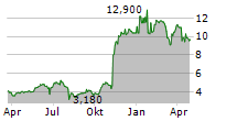 FEDERAL NATIONAL MORTGAGE ASSOCIATION PFD Chart 1 Jahr