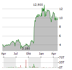 FEDERAL NATIONAL MORTGAGE ASSOCIATION PFD Aktie Chart 1 Jahr