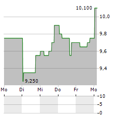 FEDERAL NATIONAL MORTGAGE ASSOCIATION PFD Aktie 5-Tage-Chart