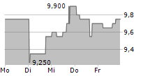 FEDERAL NATIONAL MORTGAGE ASSOCIATION PFD 5-Tage-Chart