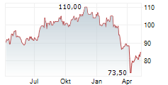 FEDERAL REALTY INVESTMENT TRUST Chart 1 Jahr