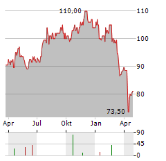 FEDERAL REALTY INVESTMENT TRUST Aktie Chart 1 Jahr